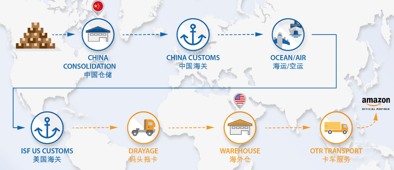 China to US fba process flow 